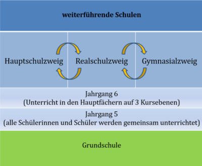 Grafik Funktion einer Oberschule